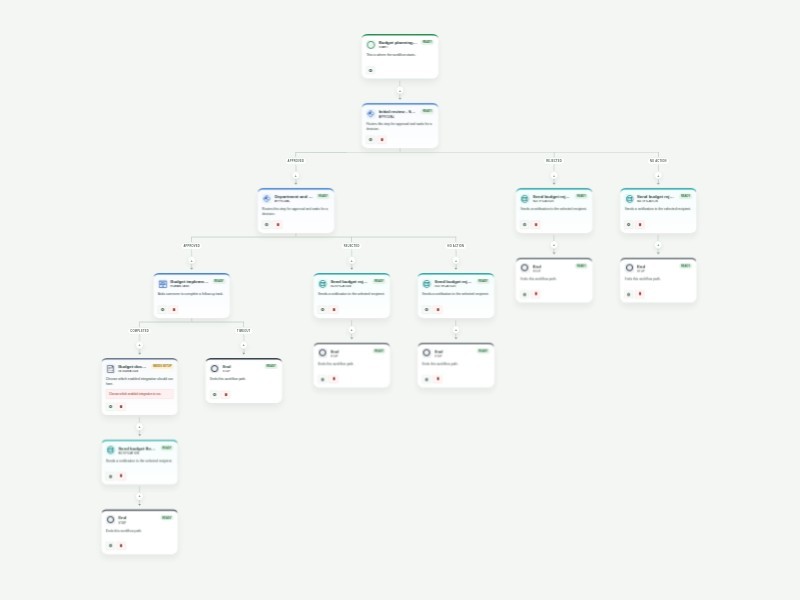 Budget Approval Process Workflow Template workflow template
